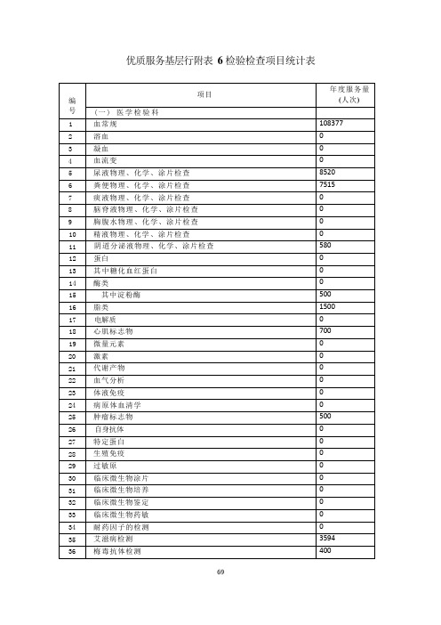 优质服务基层行附表6检验检查项目统计表