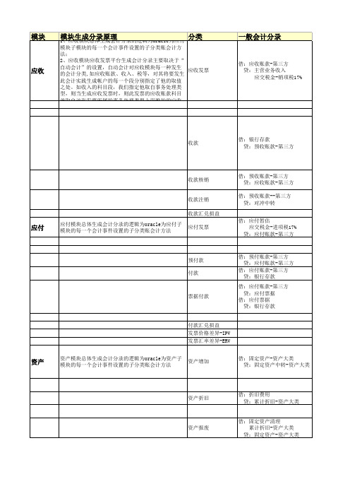 子模块自动生成会计分录系统原理说明