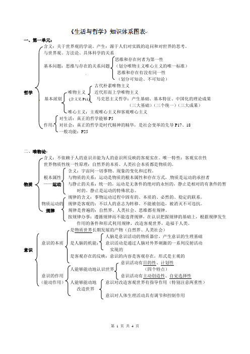 《生活与哲学》知识体系图表