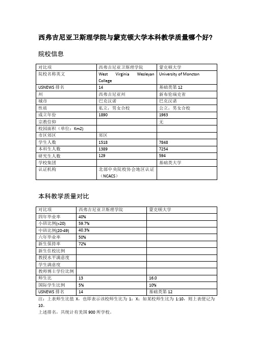 西弗吉尼亚卫斯理学院与蒙克顿大学本科教学质量对比