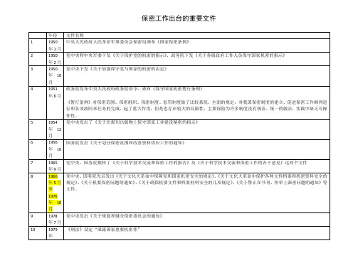 我国保密法制建设的历史