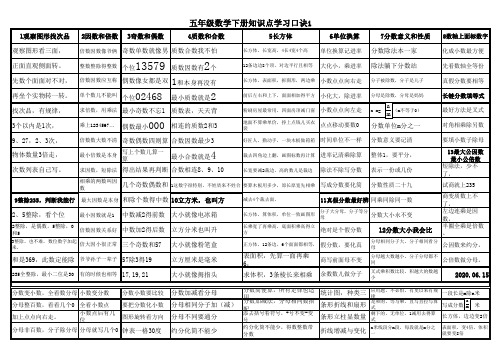 五年级数学下册知识点学习口诀