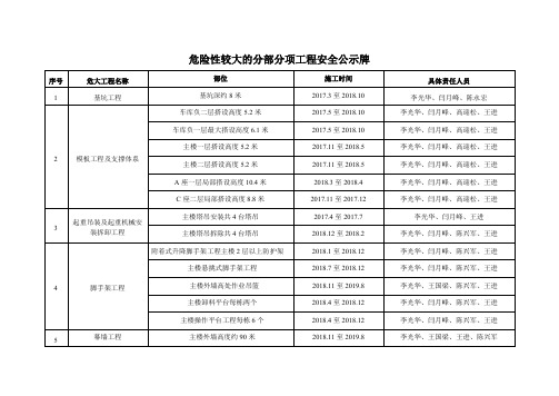 建筑行业危险性较大的分部分项工程安全公示牌