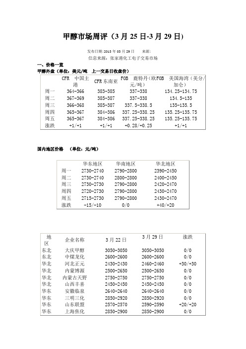 甲醇市场周评(3月25日-3月29日)