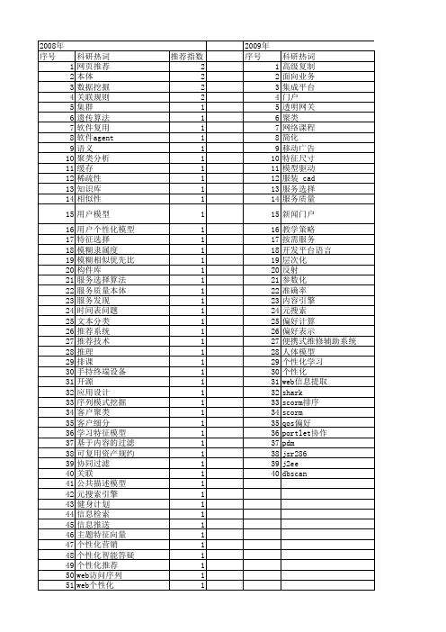 【计算机系统应用】_个性化_期刊发文热词逐年推荐_20140725