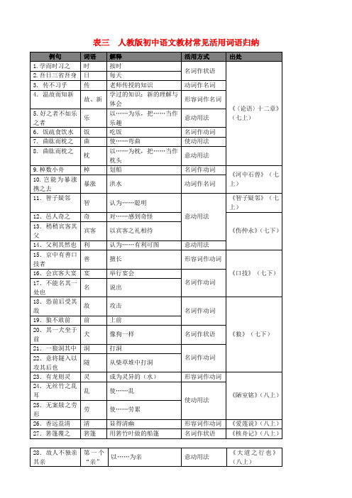 2017年中考语文总复习：阅读与鉴赏第一章古诗文阅读与鉴赏表三初中语文教材常见活用词语归纳