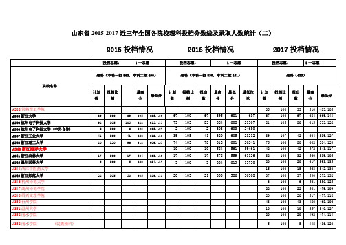 山东省2015-2017近三年全国各院校理科投档分数线及录取人数统计(二)