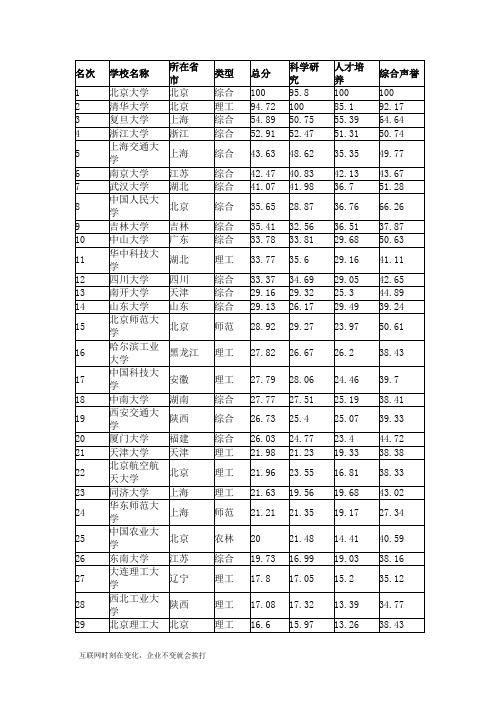 2010年全国高校最新排名(600)