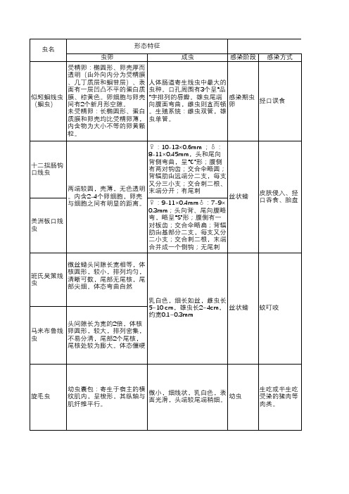 寄生虫期末考试重点总结表