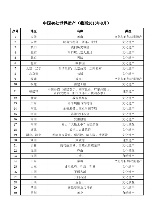 国家5A级景区、国家级风景名胜区、世界遗产名录