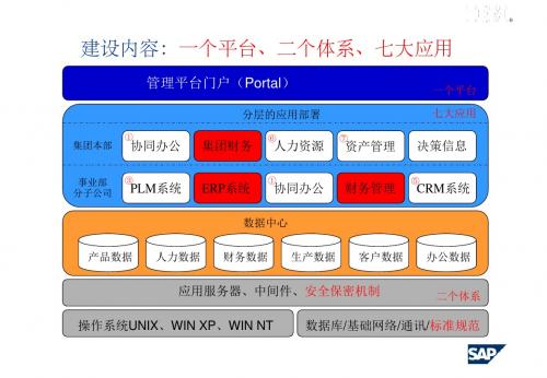 SAPERP项目管理培训