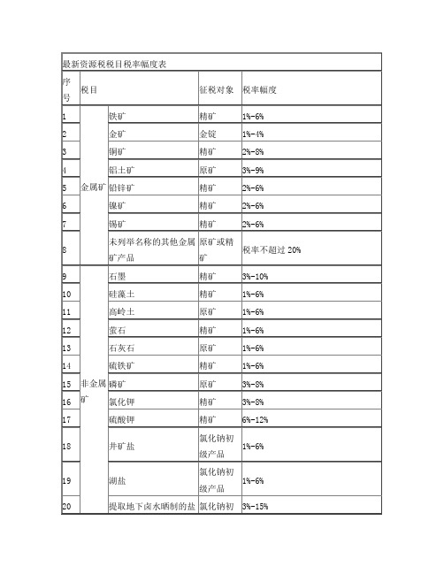 最新资源税税目税率幅度表