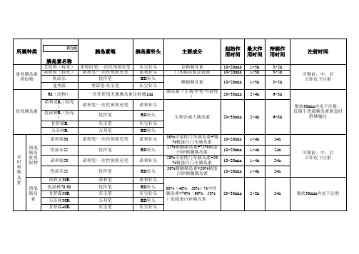 胰岛素、胰岛素笔、针头种类汇总之欧阳德创编