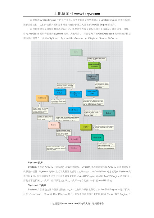 ArcGIS_Engine类库介绍