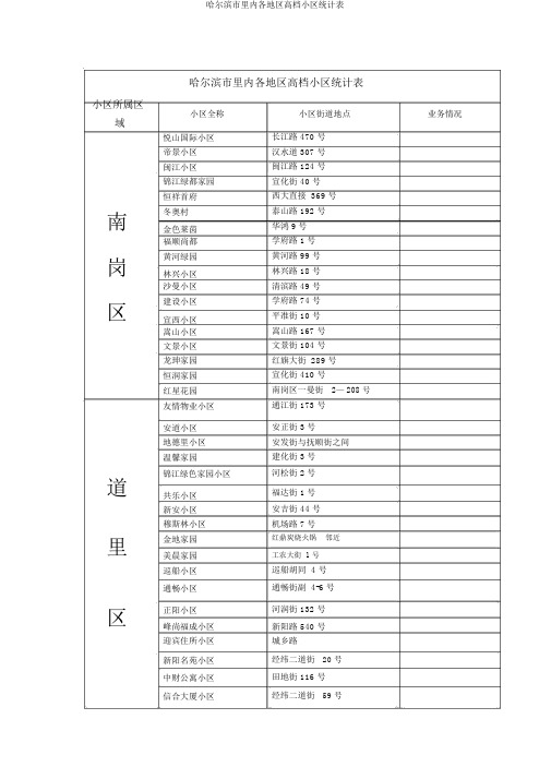 哈尔滨市区内各区域高档小区统计表