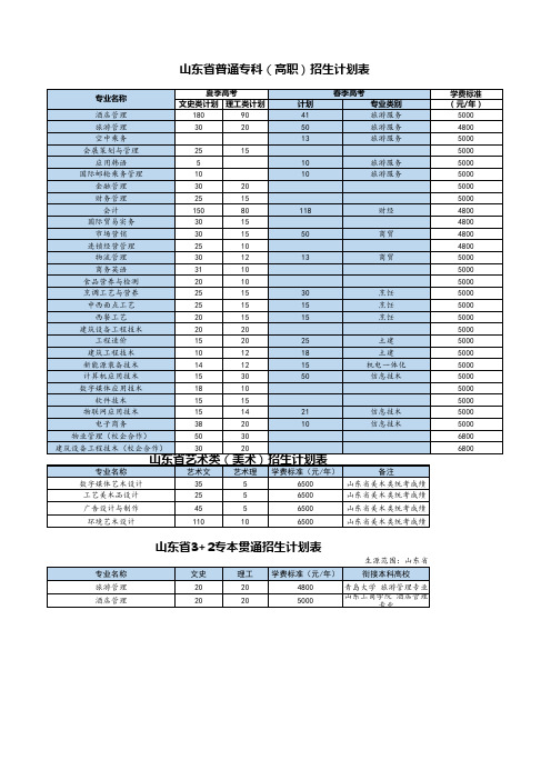 2018年山东分专业招生计划表6.10