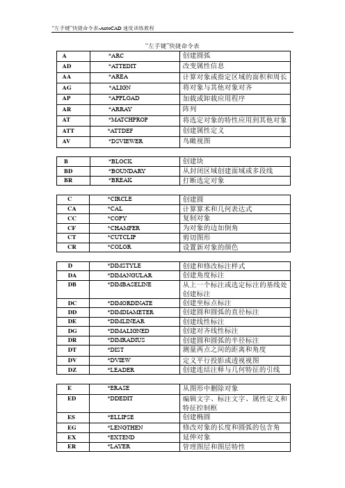 CAD燕秀左手键盘快捷命令表