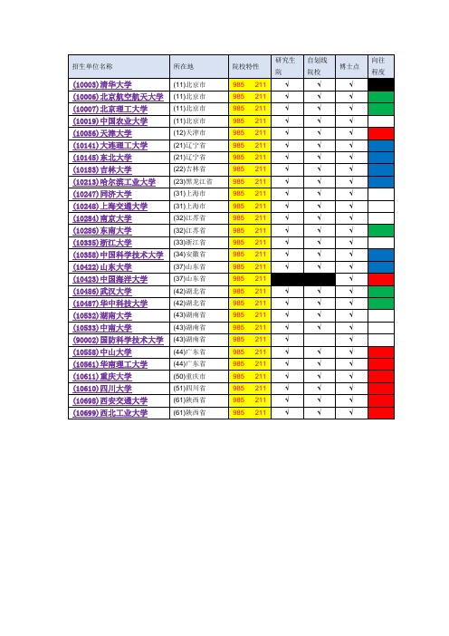 985、211一级学科(0807)所有学校