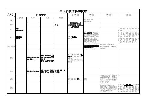 岳麓版文化史第六课中国古代的科技