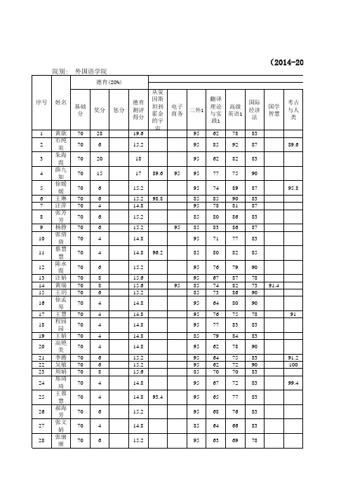 铜陵学院学生综合素质测评汇总表--12英语2