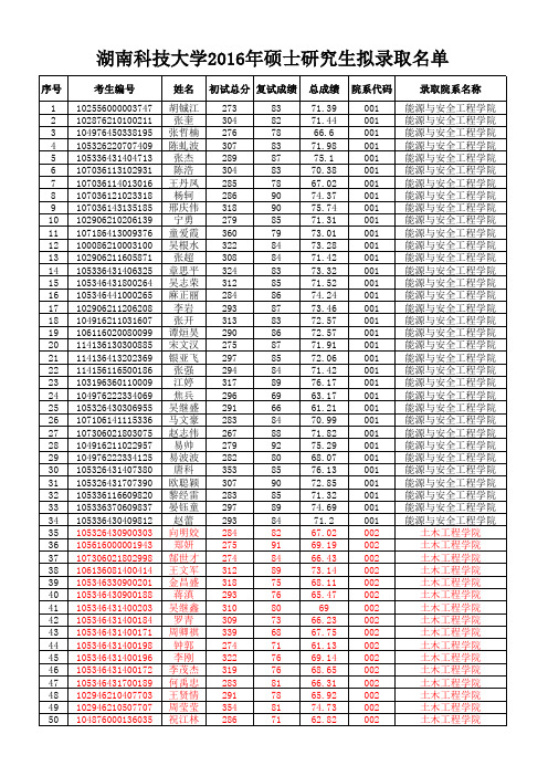 湖南科技大学2016年硕士研究生拟录取名单