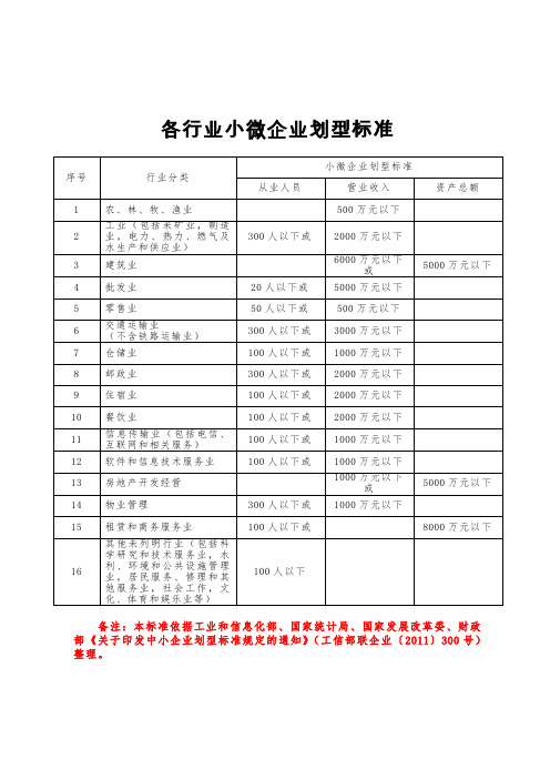 各行业小微企业划型标准