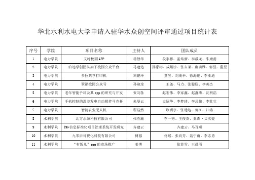 华北水利水电大学申请入驻华水众创空间评审通过项目统计表