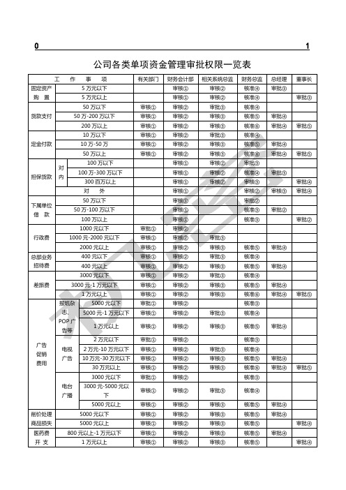 资金管理审批权限一览表