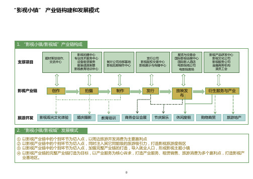 “影视小镇or影视城” 产业链构建和发展模式研究