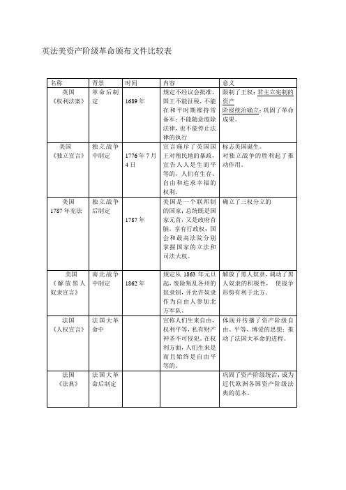 英法美资产阶级革命颁布文件比较表