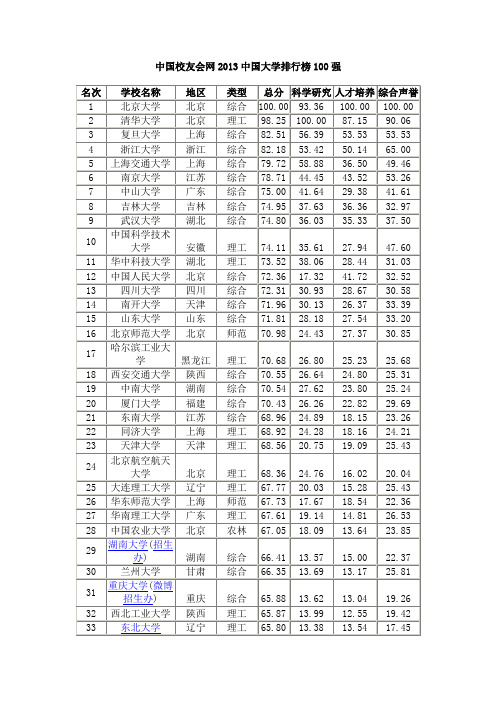 中国校友会网2013中国大学排行榜100强