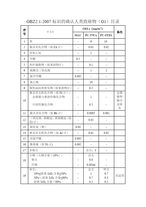 GBZ2.1-2007确认的人类致癌物