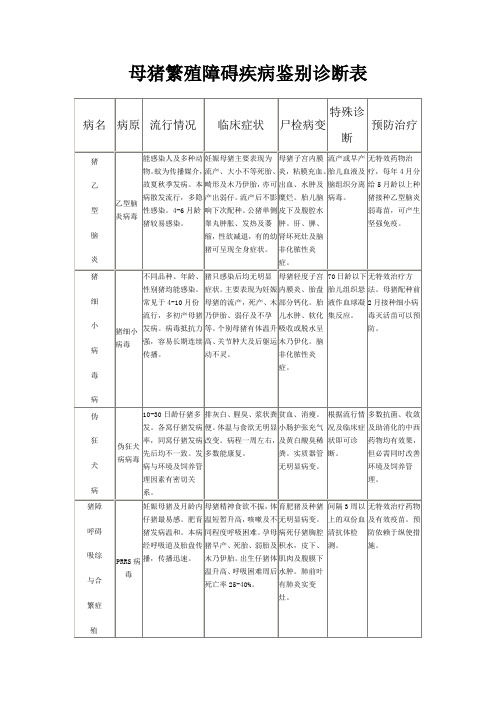 猪病分系统鉴别诊断表