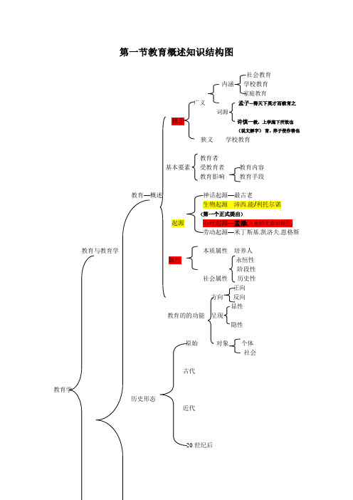 教育概述知识结构图