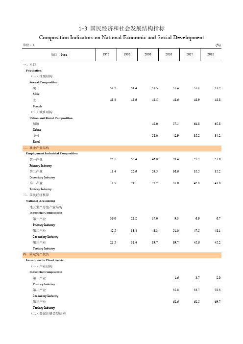 福建省统计年鉴2019 国民经济和社会发展结构指标