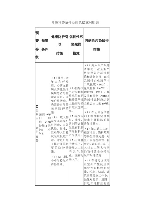 各级预警条件及应急措施对照表