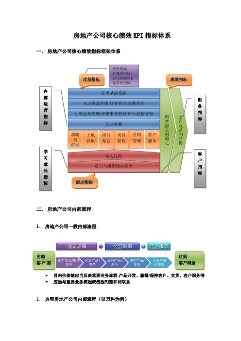 房地产公司平衡计分卡通用指标体系