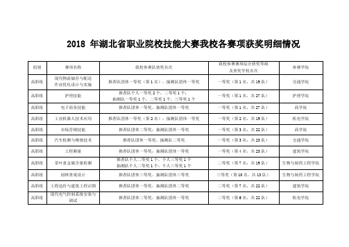 2018年湖北职业院校技能大赛我校各赛项获奖明细情况