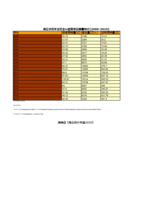 商丘统计年鉴2020：商丘市历年全社会公路客货运输量统计(2000-2019)