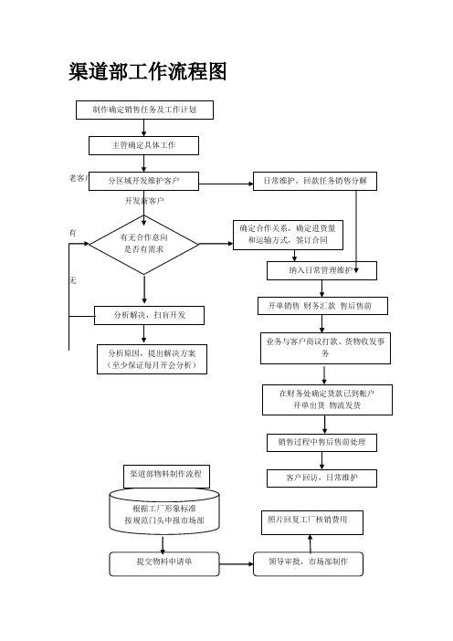 渠道部工作流程图