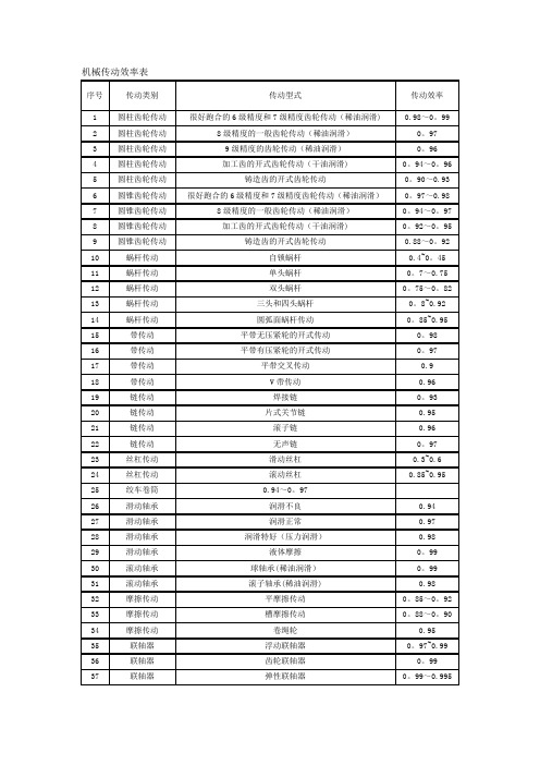 各种机械传动效率对比表