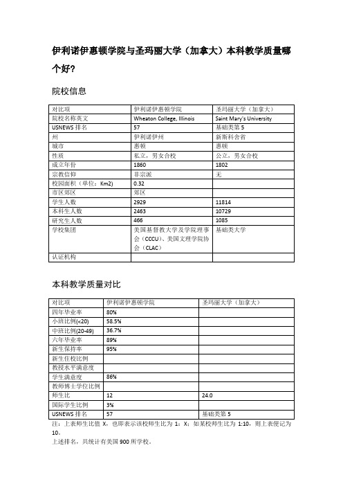 伊利诺伊惠顿学院与圣玛丽大学(加拿大)本科教学质量对比