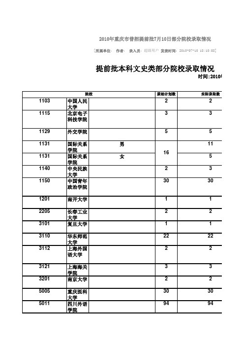 重庆市2010年普招提前批录取情况