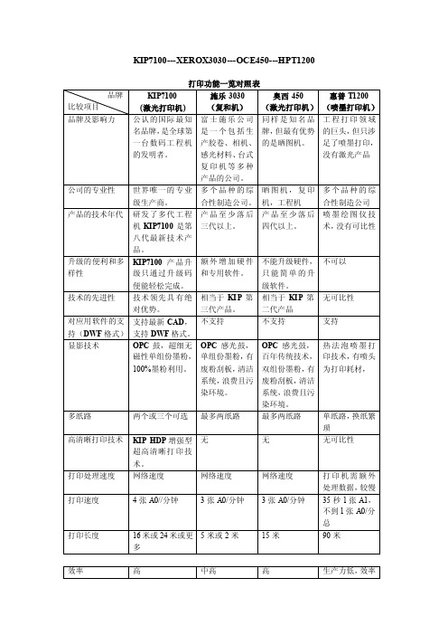 KIP和奥西、施乐、HP对比