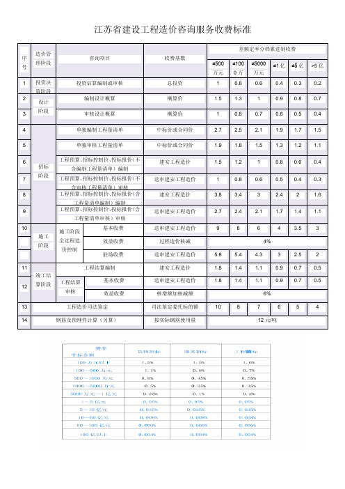 江苏省造价咨询新收费标准