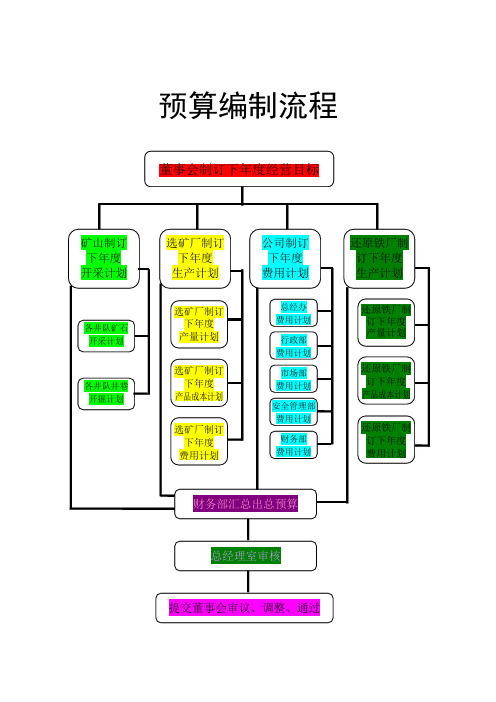 (BPM业务流程管理)财务业务流程图