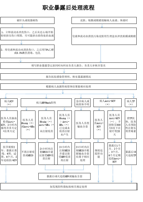 职业暴露后处理流程图