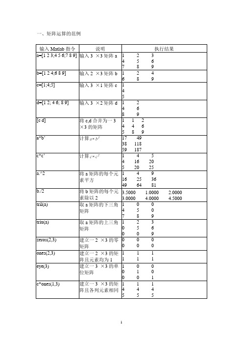 Matlab的矩阵运算范例