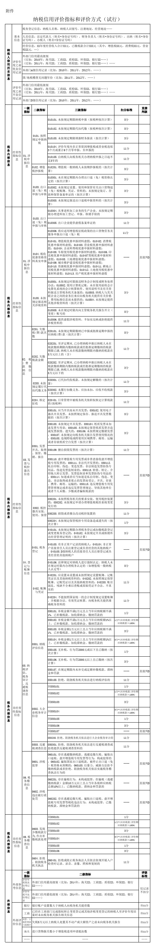 纳税信用评价指标和评价方式