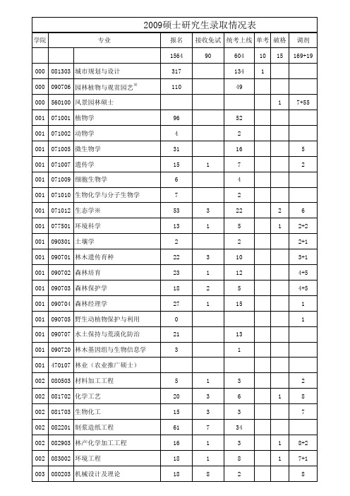 南京林业大学硕士研究生历年招生情况及分数